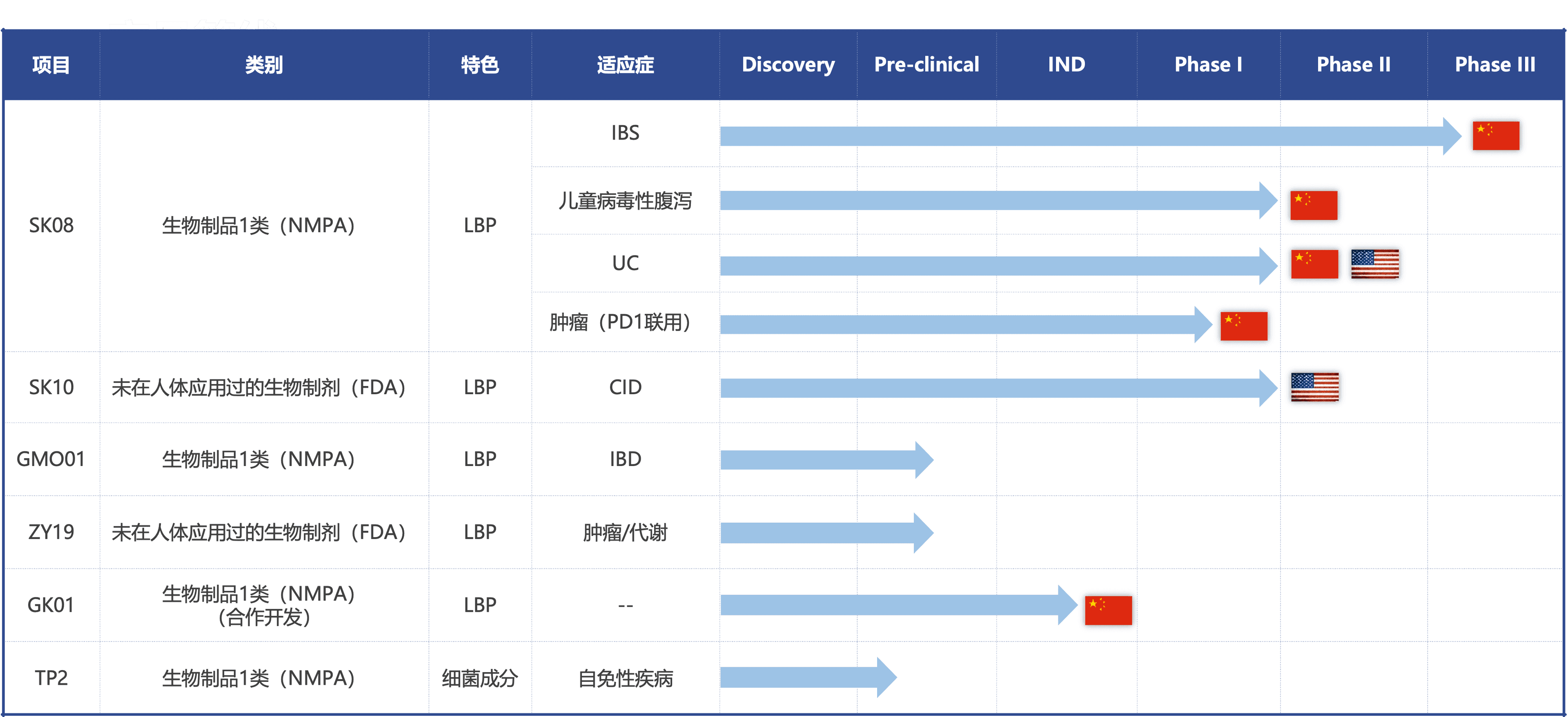 研发管线