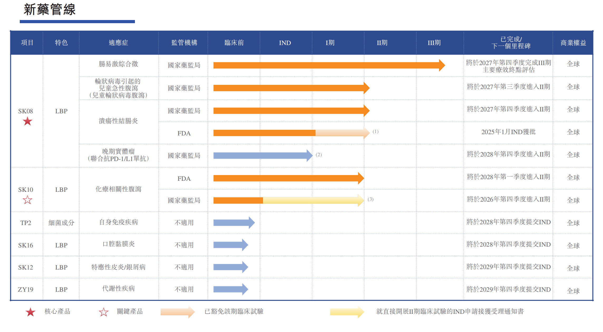 管线研发